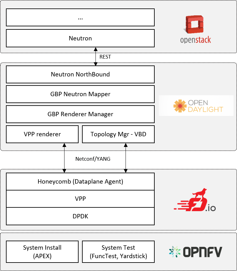 FastDataStacks Diagram