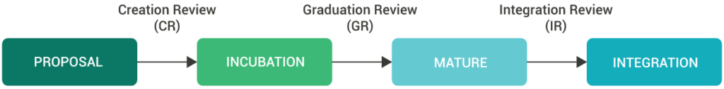 Project Lifecycle