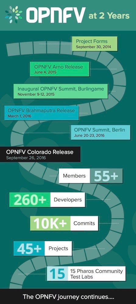 OPNFV 2 Years Infographic