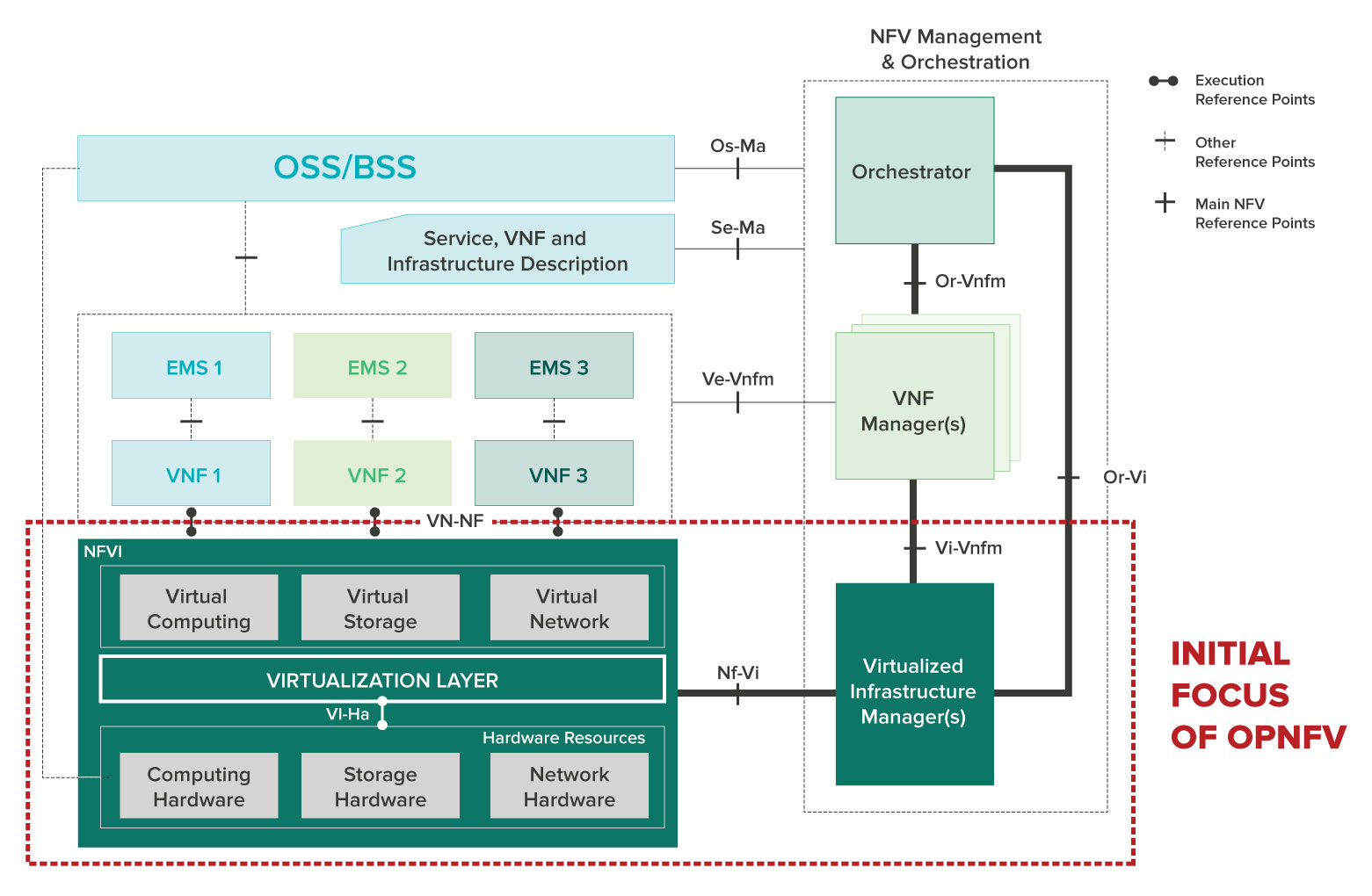 NFV Architecture Framework indicating OPNFV scope (in red)