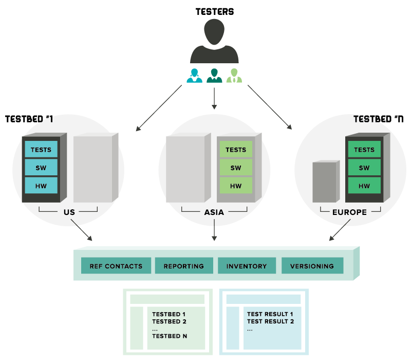 OPNFV Testbed Diagram