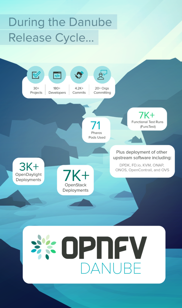 OPNFV Danube