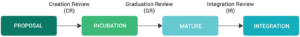 Project Lifecycle