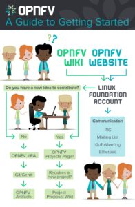 OPNFV Infographic