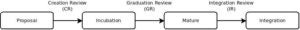 Project Lifecycle