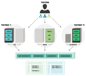 OPNFV Testbed Diagram